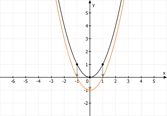 Parabola Formel, Funktionsgleichung Parabel, Parabeln Formel, Verschiebung in y-Richtung