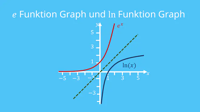 E Funktion, e-funktion, e funktionen, e hoch x, efunktion, e fkt, e funktion rechenregeln, e funktion regeln, e Funktionen addieren, e funktion eigenschaften, e regeln, e hoch 1, e hoch 0, e^x, e^-x, natürliche exponentialfunktion, e funktion nullstellen, e hoch minus x, e funktion reihe, exp funktion, e funktion graph, logarithmus e funktion, exponentialfunktion regeln, e funktion gesetze, exponentialfunktion rechenregeln, e rechenregeln, stammfunktion e^x, Graph, Koordinatensystem, Funktion, Achsen, x-Achse, y-Achse