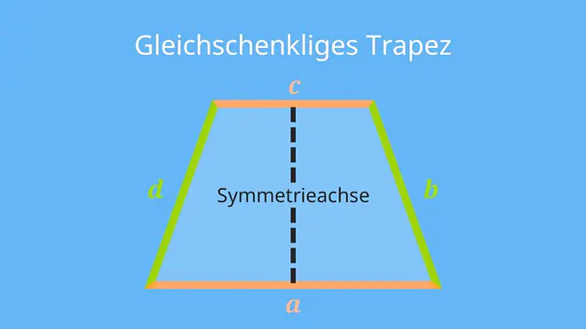 Die Abbildung zeigt ein gleichschenkliges Trapez mit der eingezeichneten Symmetrieachse, die senkrecht zwischen den parallelen Seiten verläuft. Die gleich langen Schenkel sind mit b und d beschriftet, die parallelen Seiten mit a und c.