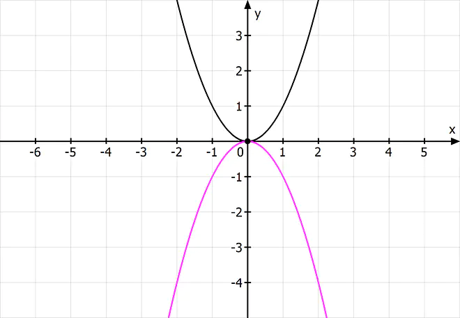 Parabola, Parabel Formel, Spiegelung an x-Achse