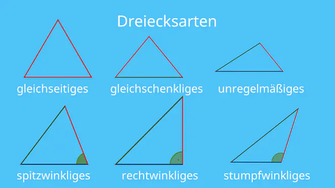 gleichseitiges Dreieck, gleichschenkliges Dreieck, unregelmäßiges Dreieck, spitzwinkliges Dreieck, rechtwinkliges Dreieck, stumpfwinkliges Dreieck, Dreiecksarten, Dreiecksformen, Seiten, Winke
