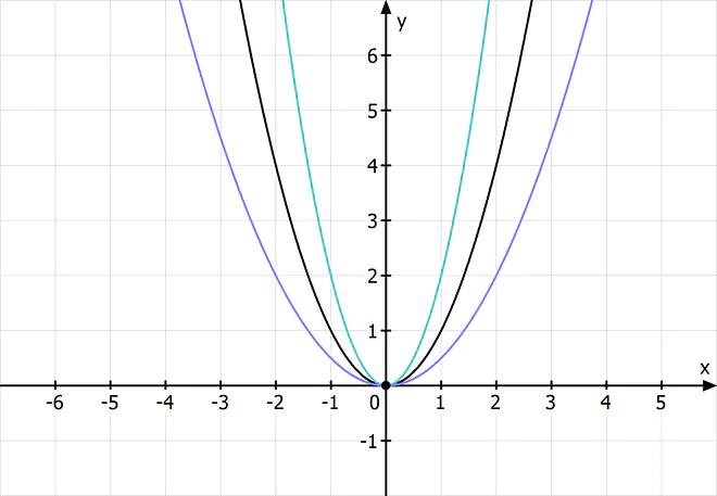 Parabola Beispiel, Funktionsgleichung Parabeln, Streckung, Stauchung