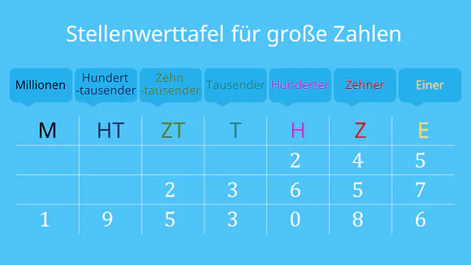 Stellenwerttafel, Stellenwerttabelle, Stellentafel, Stellenwerttafel Übungen, Stellenwerttafel große Zahlen, Stellentafel
