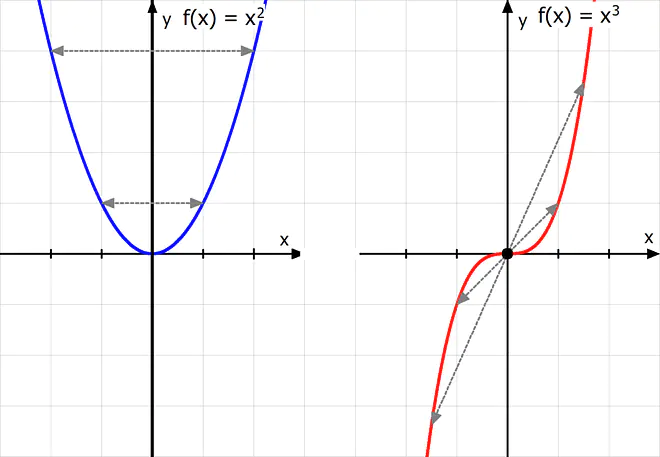 Symmetrieverhalten, Punktsymmetrie, Achsensymmetrie, Symmetrie bei Funktionen