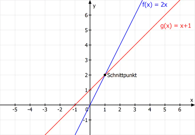 Schnittpunkt, Schnittpunkt berechnen, Schnittpunkte berechnen, Schnittpunkt lineare Funktionen, Was ist ein Schnittpunkt