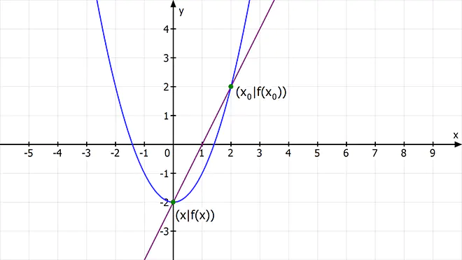 Graph mit Sekante, durchschnittliche Änderungsrate, Differenzenquotient