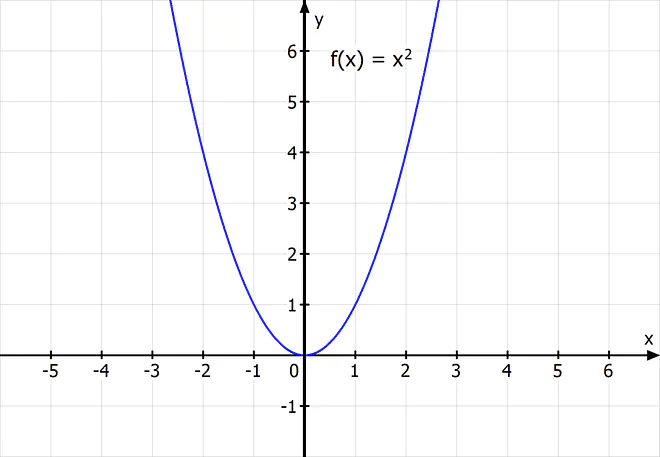 Symmetrieverhalten, Symmetrieeigenschaften, Achsensymmetrie, Symmetrie Mathe, achsensymmetrisch zur y-Achse 