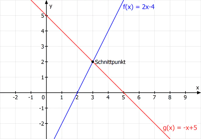 Schnittpunkt, Schnittpunkt berechnen, Schnittpunkte berechnen, lineare Funktionen Schnittpunkt berechnen, was ist ein Schnittpunkt, Funktionen gleichsetzen