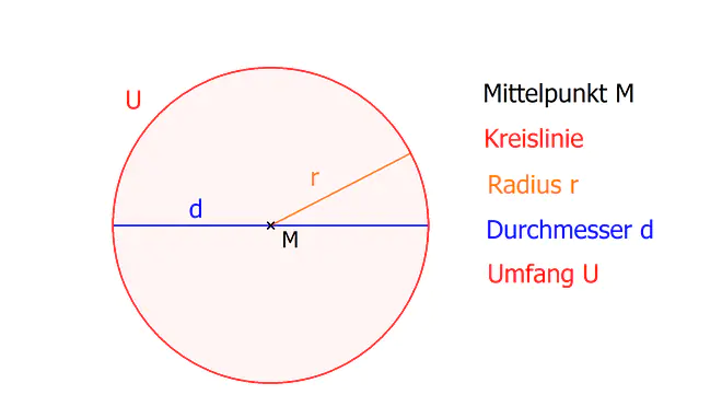 Kreis Volumen, Kreis Volumen berechnen, Umfang Kreis, Kreis, Kreisumfang berechnen, Umfang Kreis berechnen, Kreis Umfang berechnen, Kreisberechnung, Umfang berechnen Kreis, Umfang Kreis Formel, Kreisumfang Formel, Kreis Formeln, Radius Kreis berechnen, Kreis berechnen Formel, Umfang eines Kreises berechnen,  Berechnung Umfang kreis