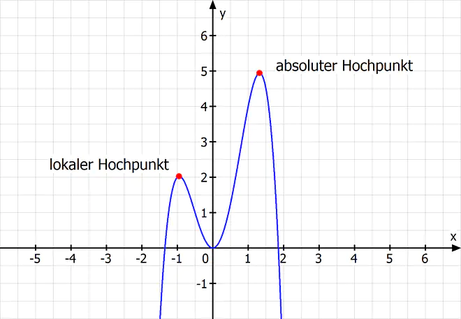 Lokaler Hochpunkt, Absoluter Hochpunkt, Globaler Hochpunkt, Extremstellen, Extremstelle