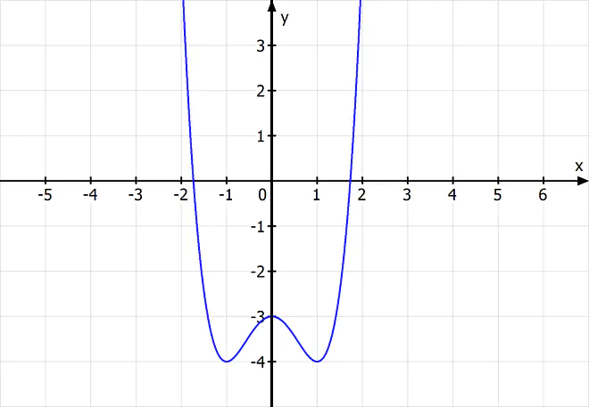 Symmetrieverhalten, Symmetrieeigenschaften, Achsensymmetrie, Symmetrie Mathe, achsensymmetrisch zur y-Achse, Symmetrie berechnen 