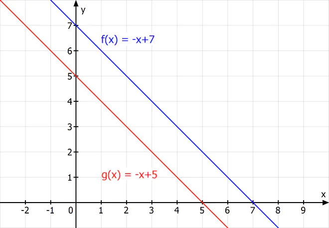 Schnittpunkt, Schnittpunkt berechnen, Schnittpunkte berechnen, lineare Funktionen Schnittpunkt berechnen, Funktionen gleichsetzen, Schnittpunkt parallele Geraden