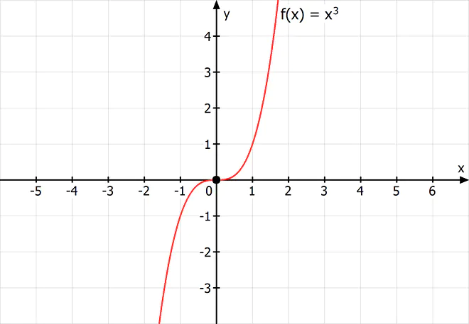 Symmetrieverhalten, Symmetrieeigenschaften, Punktsymmetrie zum Ursprung, Symmetrie Mathe 
