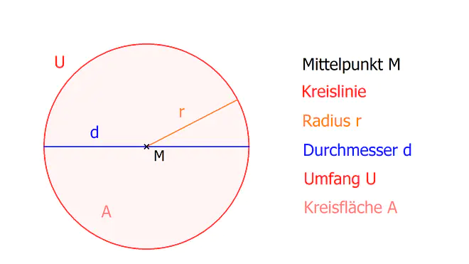 Kreis, Fläche Kreis, Flächeninhalt Kreis, Kreisfläche berechnen,Kreisberechnung, Fläche Kreis berechnen,  Kreisfläche Formel, Flächeninhalt Kreis berechnen, Kreis Formeln, Kreis berechnen Formel, Fläche berechnen Kreis, Berechnung Fläche Kreis, Fläche eines Kreises berechnen, Kreis Volumen, Kreis Volumen berechnen