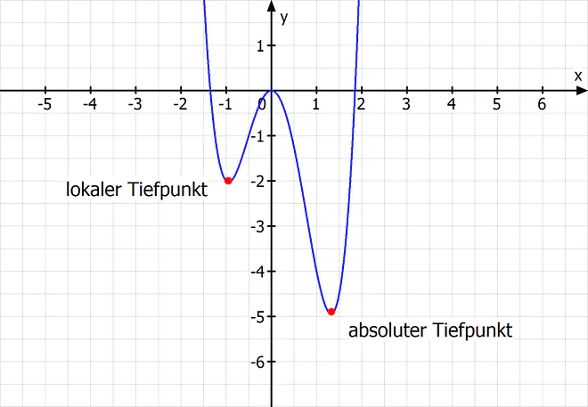 Lokaler Tiefpunkt, Absoluter Tiefpunkt, Globaler Tiefpunkt, Extremstellen, Extremstelle
