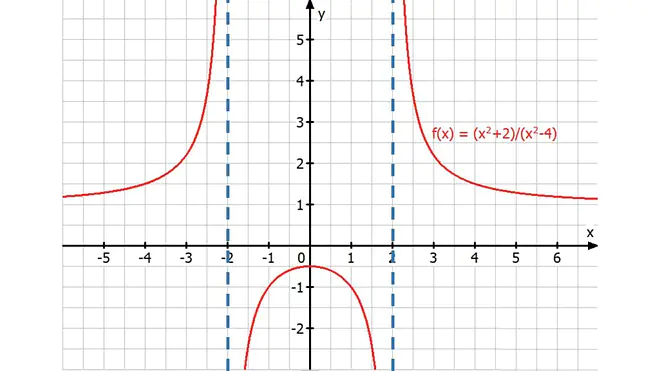 Graph, Funktion 1 durch x, gebrochenrationale Funktion, Definitionslücke, Definitionslücke bei x =0, x=0, Asymptote, Mathe, Mathematik, Kurve, Achsen, Definitionsmenge, Definitionsmenge bestimmen, Definitionsbereich positiv, Definitionsbereich negativ