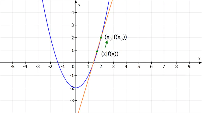 Graph mit Tangente, Tangente aus Sekante, momentane änderungsrate, lokale Änderungsrate, Steigung der Tangente, Differentialquotient