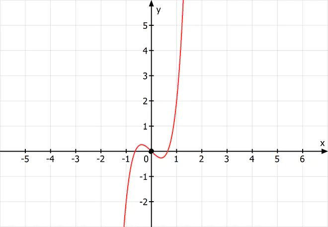 Symmetrieverhalten, Symmetrieeigenschaften, Punktsymmetrie zum Ursprung, Symmetrie Mathe