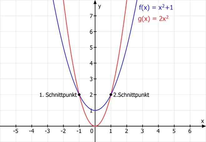 Schnittpunkt, Schnittpunkt berechnen, Schnittpunkte berechnen, Funktionen gleichsetzen, Schnittpunkt berechnen quadratische Funktion