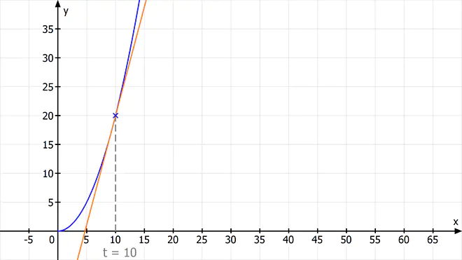 Graph mit Tangente, Tangente aus Sekante, momentane änderungsrate, lokale Änderungsrate, Steigung der Tangente, Differentialquotient