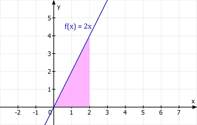 Integralrechnung, Integral berechnen, Integral bestimmen, Integral lösen, Integral rechnung, integrieren mathe, Integral ausrechnen, Integralrechnung Beispiel, Koordinatensystem, x-Achse, y-Achse, Graph, Nullstelle, Flächeninhalt, Fläche, Dreieck, Gerade