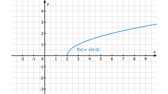 Graph, f(x)=√x, f(x)=√(x-2), Wurzelfunktion, Definitionslücke, Definitionslücke bei x ≥ 2, x ≥ 2, Nullstelle, Mathe, Mathematik, Achsen, Definitionsmenge, Definitionsmenge bestimmen, Definitionsbereich positiv