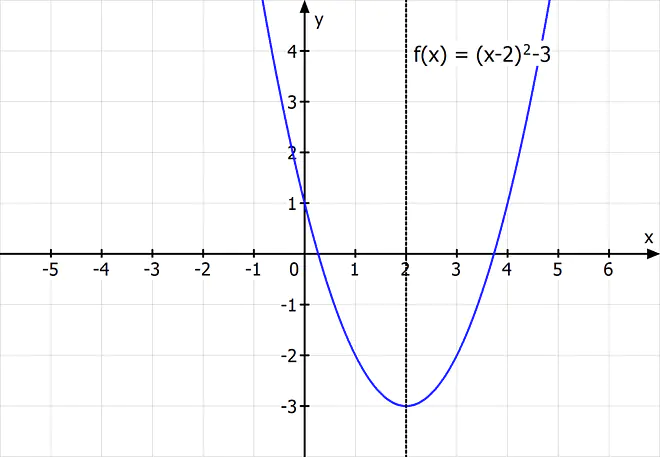 Symmetrieverhalten, Symmetrieeigenschaften, Achsensymmetrie zu beliebiger Achse, Symmetrie Mathe, Achsensymmetrie, Symmetrie berechnen