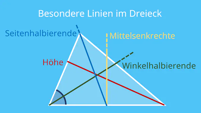 Höhe im Dreieck, Mittelsenkrechte im Dreieck, Seitenhalbierende im Dreieck, Winkelhalbierende im Dreieck, Dreiecke, Winkel im Dreieck, Winkel Dreieck, Dreieck Formen, Arten von Dreiecken, Dreiecke Arten, Geometrie Dreieck, Dreieck Beschriftung, Dreieck Seiten, Dreieck Bilder