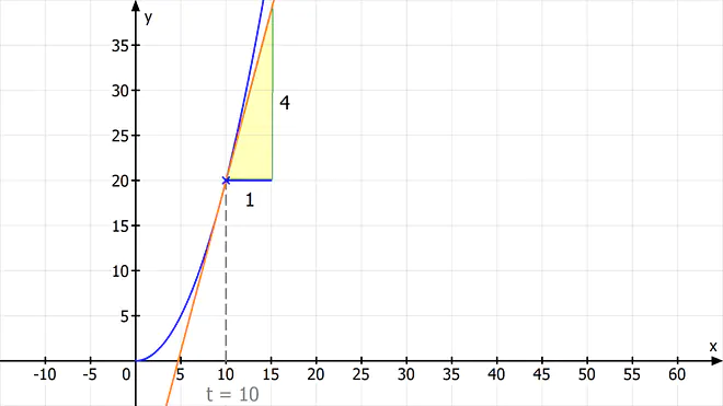 Tangente am Graphen, Steigungsdreieck, momentane Änderungsrate, lokale Änderungsrate