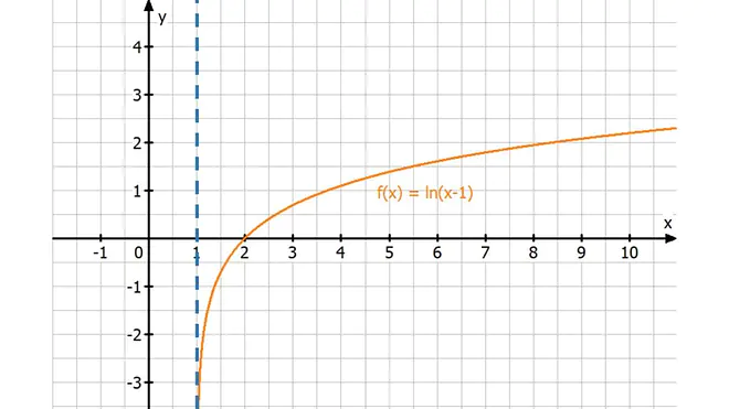 Graph, ln-Funktion, natürlicher Logarithmus, f(x)=ln(x-1), Definitionslücke bei x > 1, x > 1, Definitionsmenge, Definitionsmenge bestimmen, Mathematik, Mathe, Definitionsbereich positiv