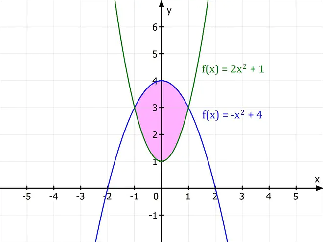 Integralrechnung, Integral berechnen, Integral bestimmen, Integral lösen, Integral rechnung, integrieren mathe, Integral ausrechnen, Integralrechnung Beispiel, Koordinatensystem, x-Achse, y-Achse, Graph, Schnittpunkte, Flächeninhalt, Fläche, Parabel, Parabeln, Kurven