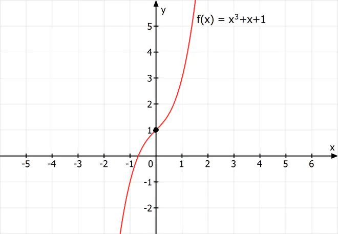 Symmetrieverhalten, Symmetrieeigenschaften, Punktsymmetrie zu beliebigem Punkt, Symmetrie Mathe