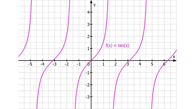 Graph, Tangensfunktion, tan(x), Definitionslücken, senkrechte Asymptoten, Periode, Definitionslücke, Definitionsmenge, Definitionsmenge bestimmen, Mathematik, Mathe, Definitionsmenge: reelle Zahlen ohne π/2 + kπ