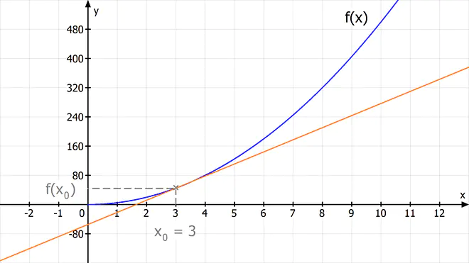 Änderungsrate, momentane Änderungsrate, lokale Änderungsrate, Differentialquotient Formel
