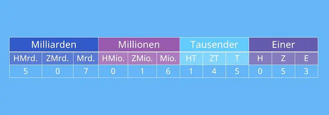 1 Milliarde, Zahlen in Worten, Milliarden Abkürzung, 10 Millionen, Millionen Zahl ausschreiben, 1 Million Nullen, große Zahlen schreiben, große Zahlen Tabelle, hohe Zahlen, Eine Milliarde als Zahl, Zahlenreihenfolge, Millionen Zahl, Billion Abkürzung, abkürzung für millionen, hohe Zahlen in Worten, Stellwerttafel, Million Milliarde Billion Tabelle, Zahlen Abkürzungen