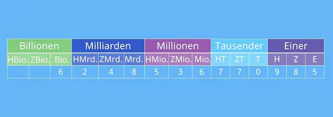 1 Milliarde, Zahlen in Worten, Milliarden Abkürzung, 10 Millionen, Millionen Zahl ausschreiben, 1 Million Nullen, große Zahlen schreiben, große Zahlen Tabelle, hohe Zahlen, Eine Milliarde als Zahl, Zahlenreihenfolge, Millionen Zahl, Billion Abkürzung, abkürzung für millionen, hohe Zahlen in Worten, Stellwerttafel, Million Milliarde Billion Tabelle, Zahlen Abkürzungen, Billion Abkürzung