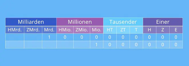 1 Milliarde, Zahlen in Worten, Milliarden Abkürzung, 10 Millionen, Millionen Zahl ausschreiben, 1 Million Nullen, große Zahlen schreiben, große Zahlen Tabelle, hohe Zahlen, Eine Milliarde als Zahl, Zahlenreihenfolge, Millionen Zahl, Billion Abkürzung, abkürzung für millionen, hohe Zahlen in Worten, Stellwerttafel, Million Milliarde Billion Tabelle, Zahlen Abkürzungen