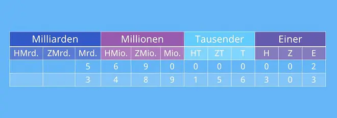 1 Milliarde, Zahlen in Worten, Milliarden Abkürzung, 10 Millionen, Millionen Zahl ausschreiben, 1 Million Nullen, große Zahlen schreiben, große Zahlen Tabelle, hohe Zahlen, Eine Milliarde als Zahl, Zahlenreihenfolge, Millionen Zahl, Billion Abkürzung, abkürzung für millionen, hohe Zahlen in Worten, Stellwerttafel, Million Milliarde Billion Tabelle, Zahlen Abkürzungen