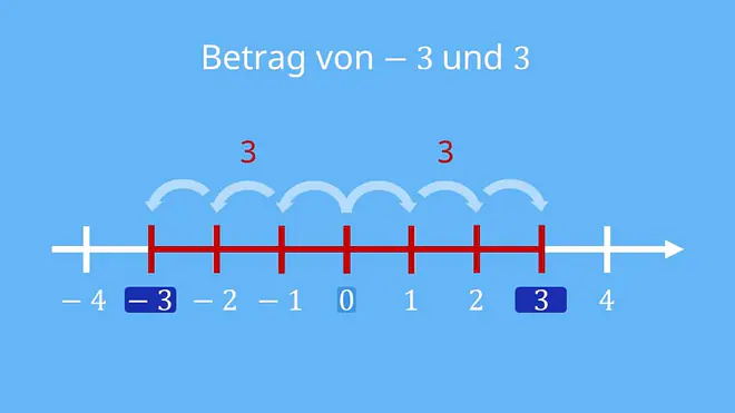 betrag, beträge, der betrag, betrag definition, was ist ein betrag, betrag einer zahl, betrag berechnen, betrag ausrechnen, betrag mathe, absolutbetrag, Zahlengerade, Zahlenstrahl, Nullpunkt, Abstand, negative Zahlen, positive Zahlen