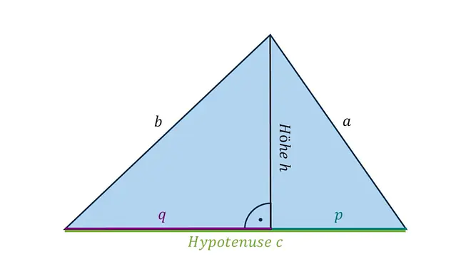 Dreieck, Satz des Pythagoras, Hypotenuse, Hypothenuse, rechtwinklickes Dreieck, Kathetensatz, Kathetensatz berechnen, Kathetensatz anwenden, Kathetensatz Beispiel, Kathetensatz Formel, Kathete, Kathtete a, Kathete a: a² = p ⋅ c, Kathete b, Kathete b: b² = q ⋅ c, Kathetenstz des Euklid; Beschriftung: Kathetensatz am Dreieck