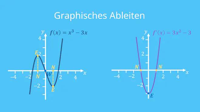 funktion ableiten, funktionen ableiten, ableiten mathe, ableiten beispiele, ableiten einer funktion, was bedeutet ableiten, was ist ableiten, Ableitung Mathe, Koordinatensystem, Graph, Achsen, Pfeile, Funktion, Extrempunkte, Hochpunkt, Tiefpunkt, Parabel, Nullstellen, Wendepunkt, Wendestelle