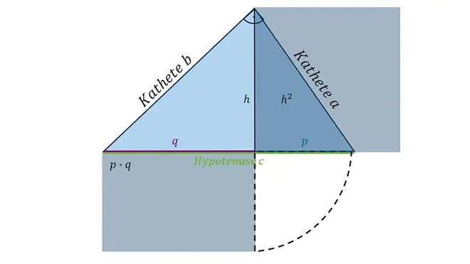 Dreieck, Satz des Pythagoras, Hypotenuse, Hypothenuse, rechtwinklickes Dreieck, Kathetensatz, Kathetensatz berechnen, Kathetensatz anwenden, Kathetensatz Beispiel, Kathetensatz Formel, Kathete, Kathtete a, Kathete a: a² = p ⋅ c, Kathete b, Kathete b: b² = q ⋅ c, Kathetenstz des Euklid; Beschriftung: Kathetensatz Beweis