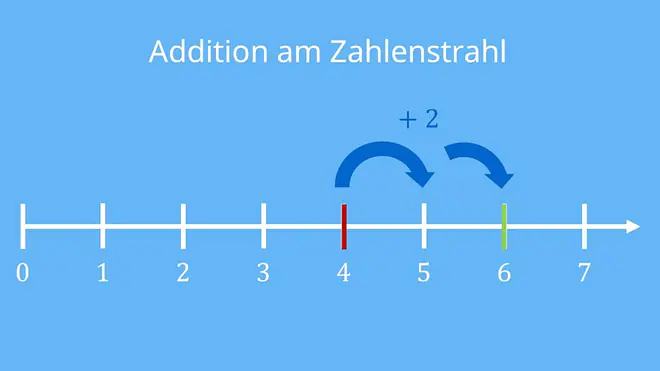 Was ist addieren, Addition, Addition und Subtraktion, was heißt addieren, addieren und subtrahieren, zahlen addieren, was ist addition, was ist eine addition, addition begriffe, plus rechnen, mathematik addition, addition subtraktion, ergebnis einer addition, addition definition, addieren, subtrahieren, Zahlenstrahl, Pfeile