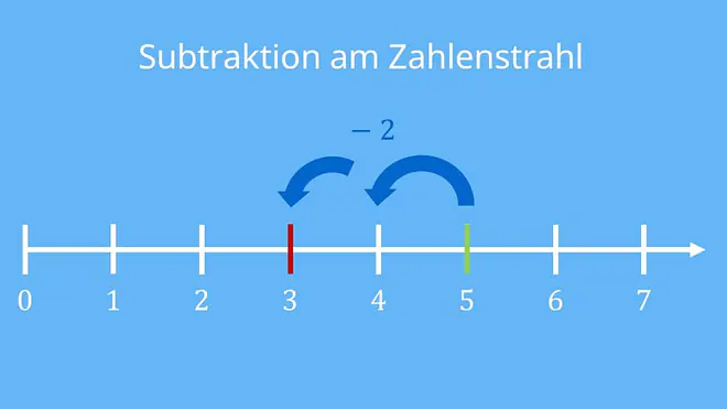 Was ist addieren, Addition, Addition und Subtraktion, was heißt addieren, addieren und subtrahieren, zahlen addieren, was ist addition, was ist eine addition, addition begriffe, plus rechnen, mathematik addition, addition subtraktion, ergebnis einer addition, addition definition, addieren, subtrahieren, Zahlenstrahl, Pfeile