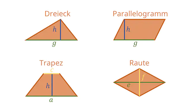 Querschnitt, Querschnitt berechnen, Querschnittsfläche berechnen, Querschnittsfläche Kreis, Querschnittsfläche berechnen Formel, Querschnitt Zylinder, Schnittfläche berechnen, Kreis Querschnitt, Querschnitt Kreis berechnen, Was ist eine Querschnittsfläche, Querschnitt Raute, Querschnitt Trapez, Querschnitt Parallelogramm, Querschnitt Dreieck
