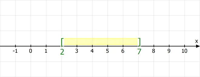 Intervall Mathe, Intervall, Intervalle bestimmen, Intervallschreibweise, Intervalle Mathe, Was ist ein Intervall, Was sind Intervalle, Intervall Bedeutung, Intervall Schreibweise, Intervall berechnen, Intervall Definition, geschlossenes Intervall, abgeschlossenes Intervall, endliches Intervall