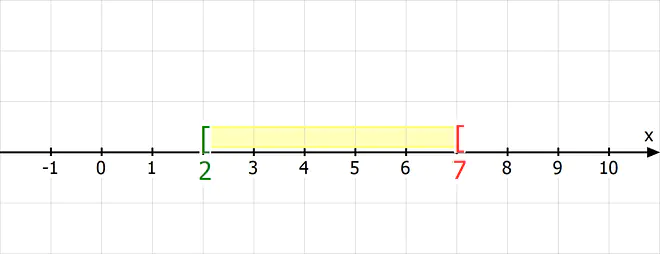 Intervall Mathe, Intervall, Intervalle bestimmen, Intervallschreibweise, Intervalle Mathe, Was ist ein Intervall, Was sind Intervalle, Intervall Bedeutung, Intervall Schreibweise, Intervall berechnen, Intervall Definition, halboffenes Intervall, rechtsoffenes Intervall, endliches Intervall
