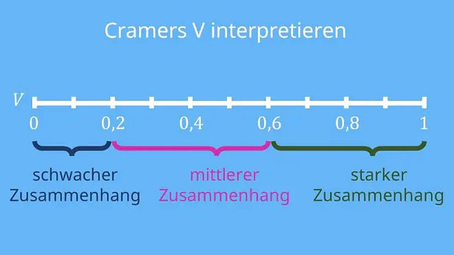 Cramers V, Cramer's V, Cramers V berechnen, Cramersches Kontigenzmaß
