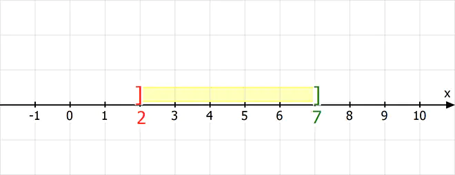Intervall Mathe, Intervall, Intervalle bestimmen, Intervallschreibweise, Intervalle Mathe, Was ist ein Intervall, Was sind Intervalle, Intervall Bedeutung, Intervall Schreibweise, Intervall berechnen, Intervall Definition, halboffenes Intervall, linksoffenes Intervall, endliches Intervall