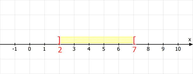 Intervall Mathe, Intervall, Intervalle bestimmen, Intervallschreibweise, Intervalle Mathe, Was ist ein Intervall, Was sind Intervalle, Intervall Bedeutung, Intervall Schreibweise, Intervall berechnen, Intervall Definition, offenes Intervall, geöffnetes Intervall, endliches Intervall